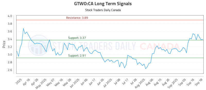 Stock Chart for GTWO:CA