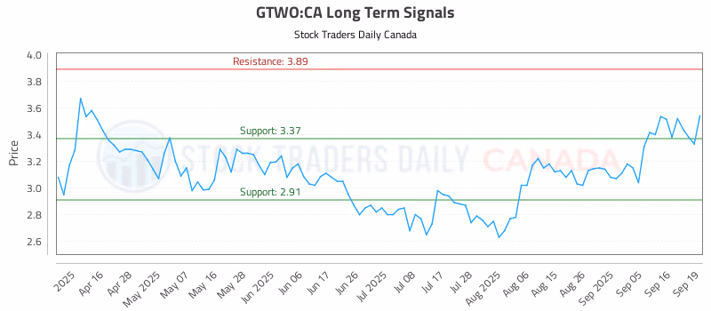 Stock Chart for GTWO:CA