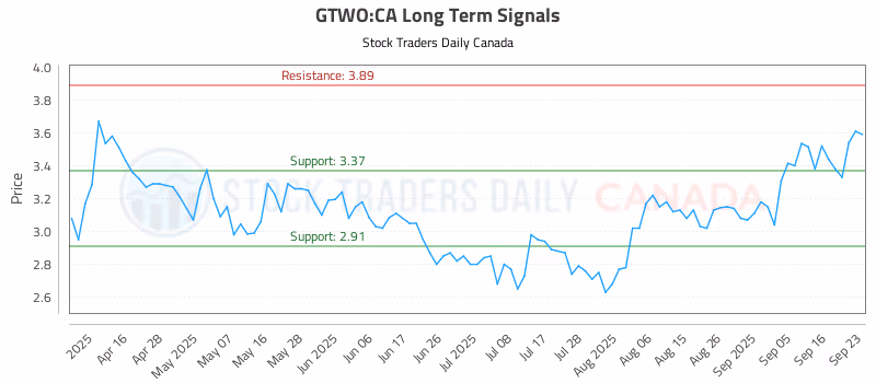 Stock Chart for GTWO:CA
