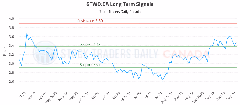 Stock Chart for GTWO:CA