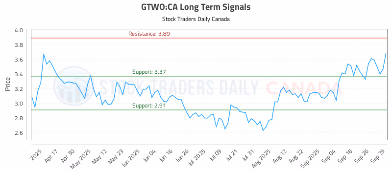 Stock Chart for GTWO:CA