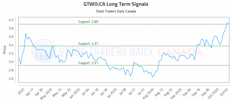 Stock Chart for GTWO:CA