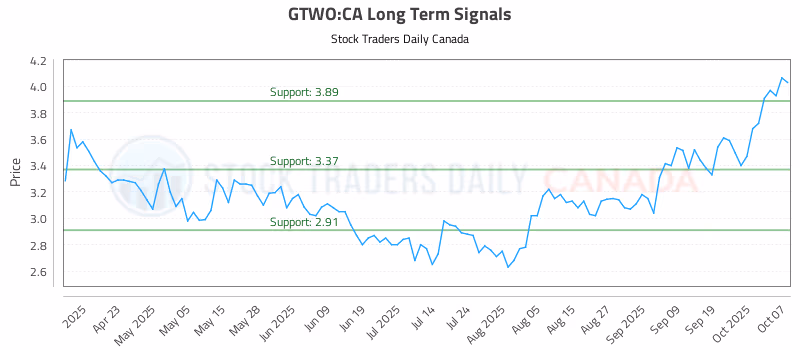 Stock Chart for GTWO:CA
