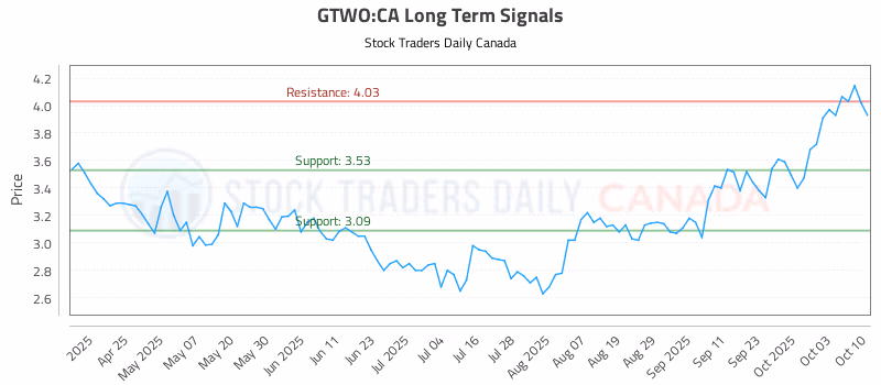 Stock Chart for GTWO:CA