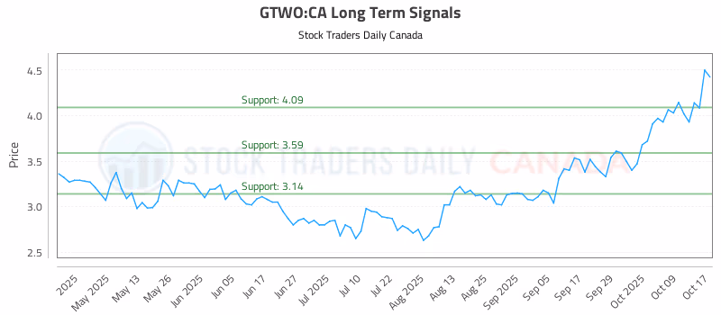 Stock Chart for GTWO:CA
