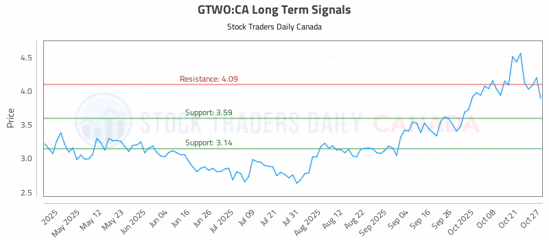 Stock Chart for GTWO:CA