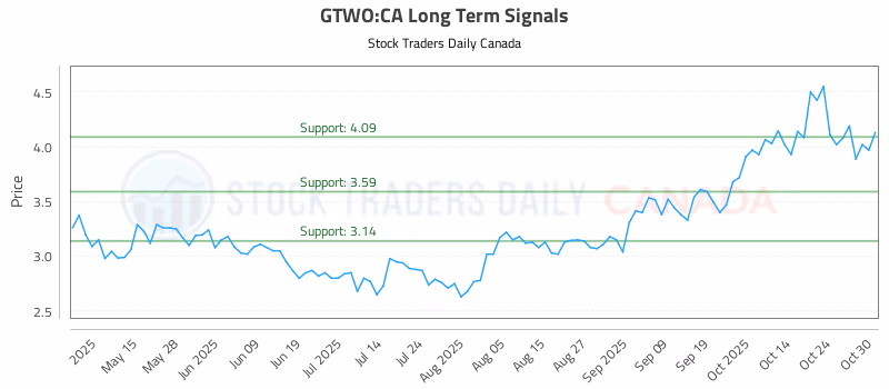 Stock Chart for GTWO:CA
