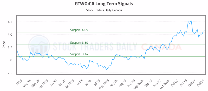 Stock Chart for GTWO:CA