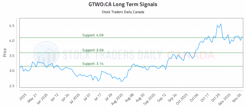 Stock Chart for GTWO:CA