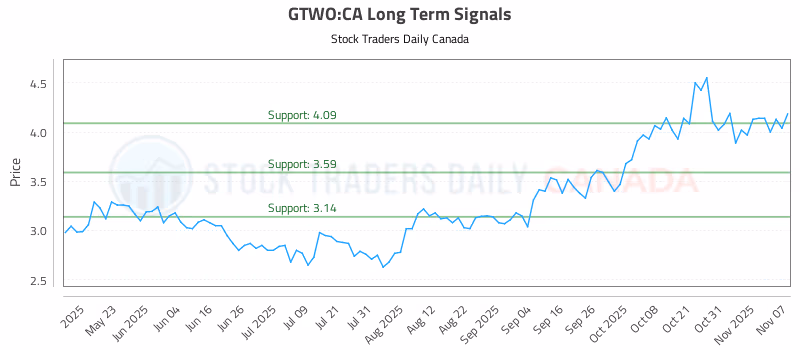 Stock Chart for GTWO:CA