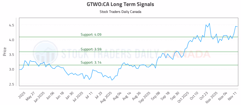 Stock Chart for GTWO:CA