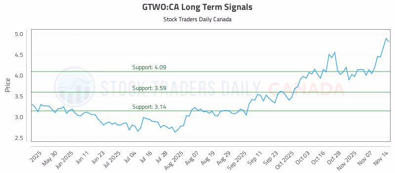 Stock Chart for GTWO:CA
