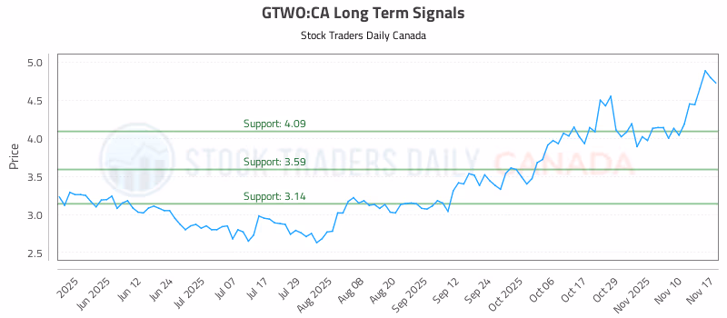 Stock Chart for GTWO:CA