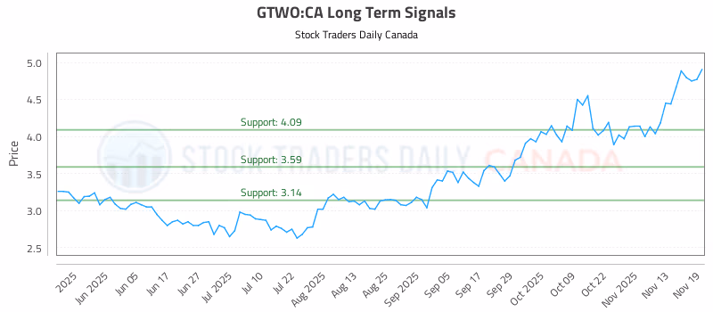 Stock Chart for GTWO:CA