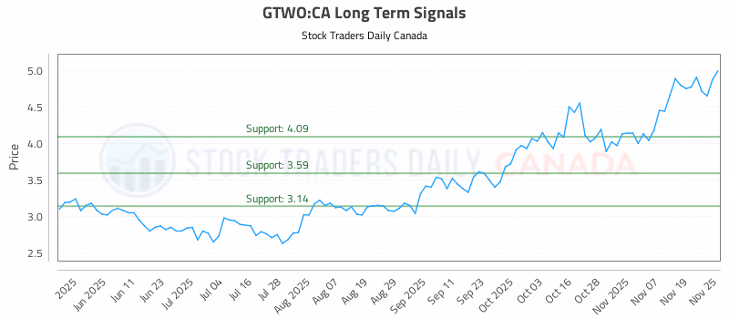 Stock Chart for GTWO:CA