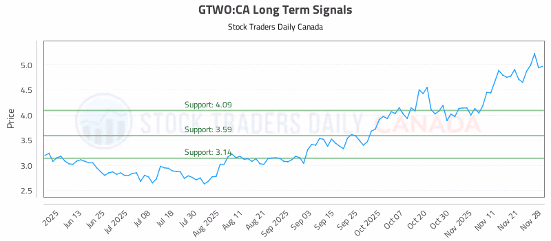 Stock Chart for GTWO:CA