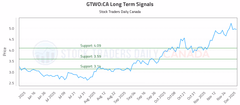 Stock Chart for GTWO:CA