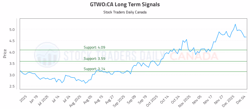 Stock Chart for GTWO:CA