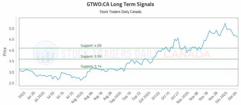 Stock Chart for GTWO:CA