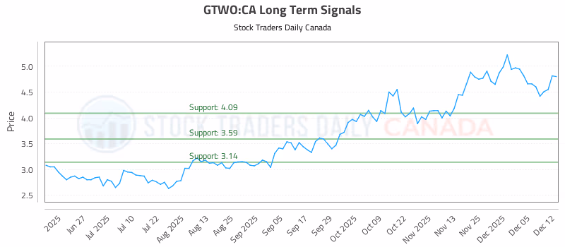 Stock Chart for GTWO:CA