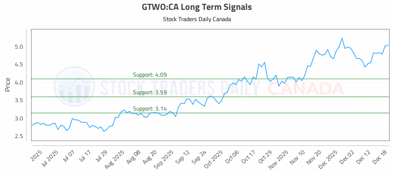 Stock Chart for GTWO:CA