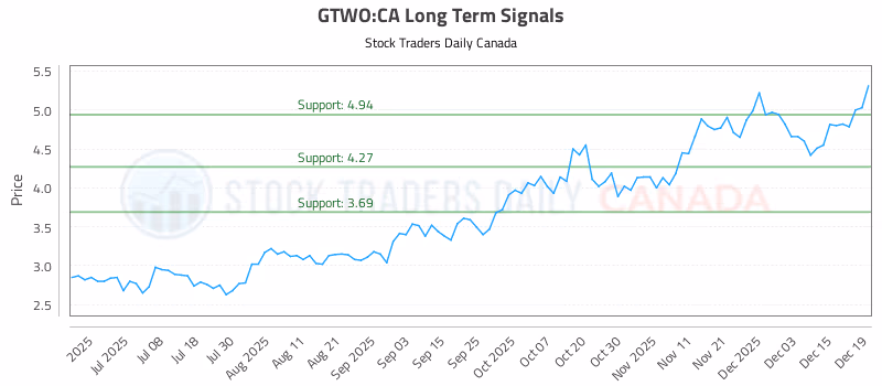 Stock Chart for GTWO:CA