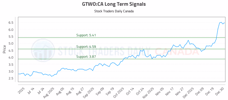 Stock Chart for GTWO:CA