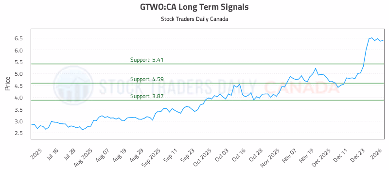 Stock Chart for GTWO:CA