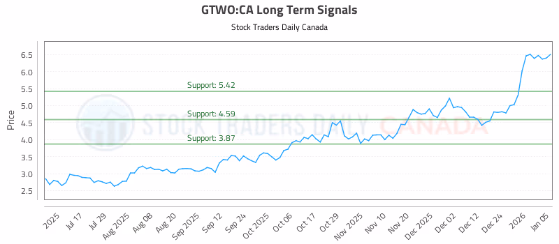 Stock Chart for GTWO:CA