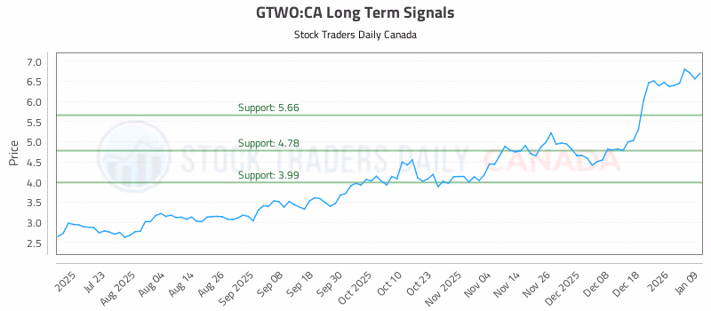 Stock Chart for GTWO:CA