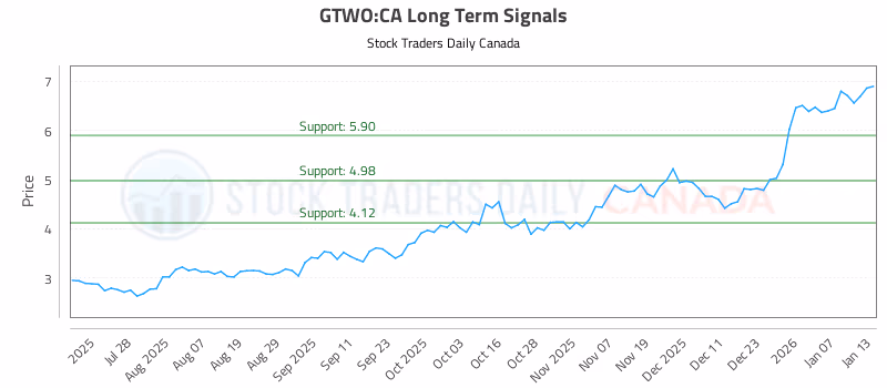 Stock Chart for GTWO:CA