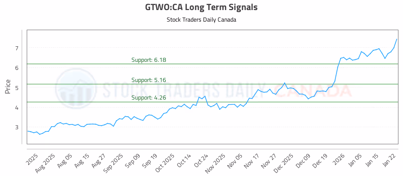 Stock Chart for GTWO:CA