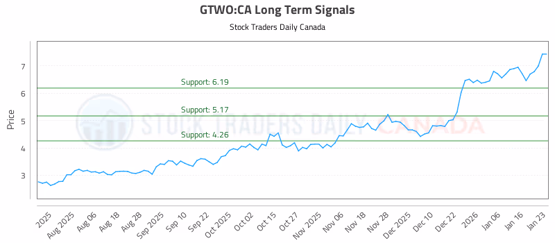 Stock Chart for GTWO:CA