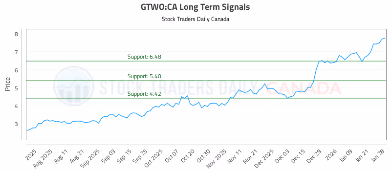 Stock Chart for GTWO:CA