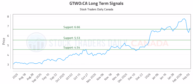 Stock Chart for GTWO:CA