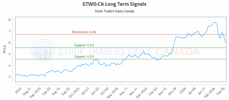 Stock Chart for GTWO:CA