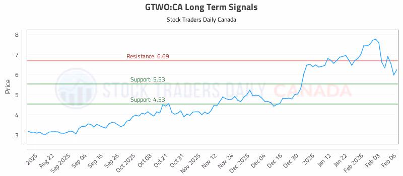 Stock Chart for GTWO:CA
