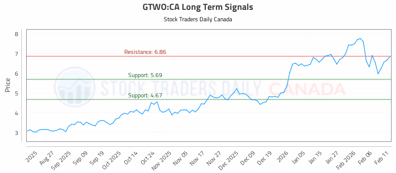 Stock Chart for GTWO:CA