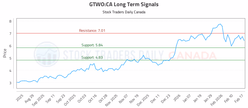 Stock Chart for GTWO:CA