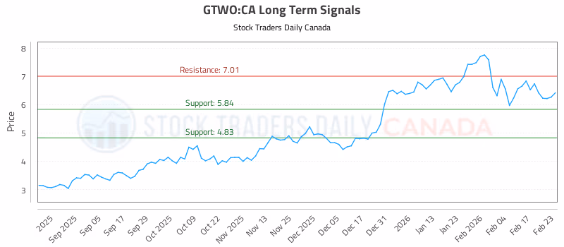 Stock Chart for GTWO:CA