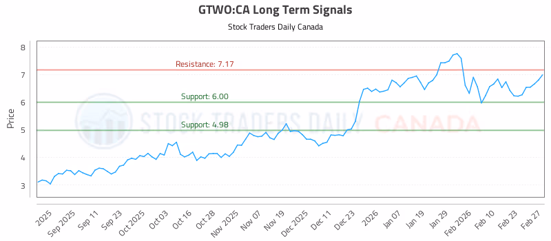 Stock Chart for GTWO:CA