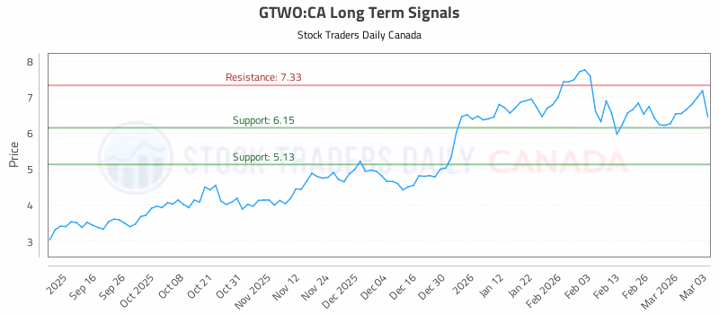 Stock Chart for GTWO:CA