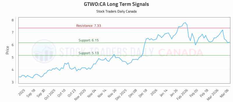 Stock Chart for GTWO:CA