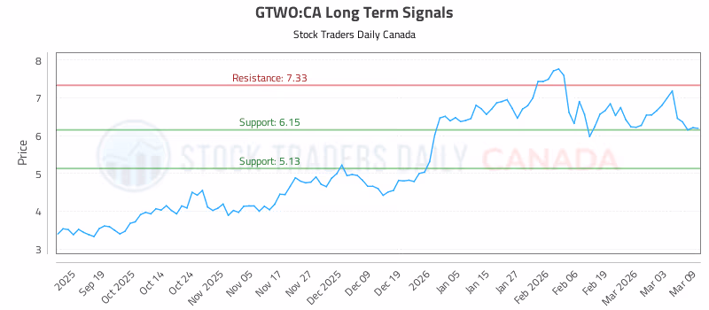 Stock Chart for GTWO:CA