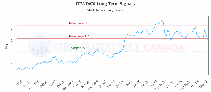 Stock Chart for GTWO:CA