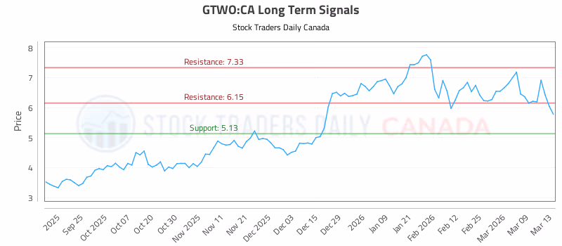 Stock Chart for GTWO:CA