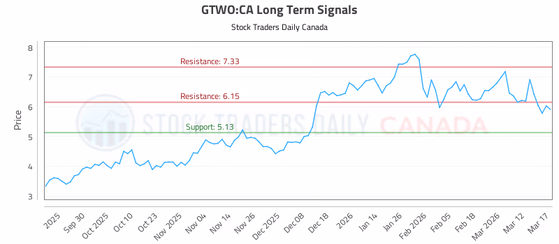 Stock Chart for GTWO:CA