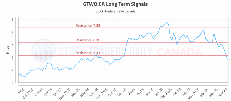 Stock Chart for GTWO:CA
