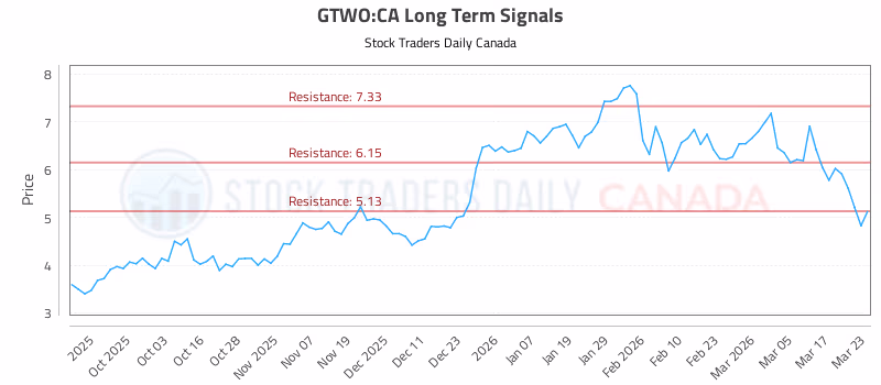 Stock Chart for GTWO:CA