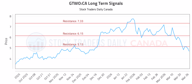 Stock Chart for GTWO:CA